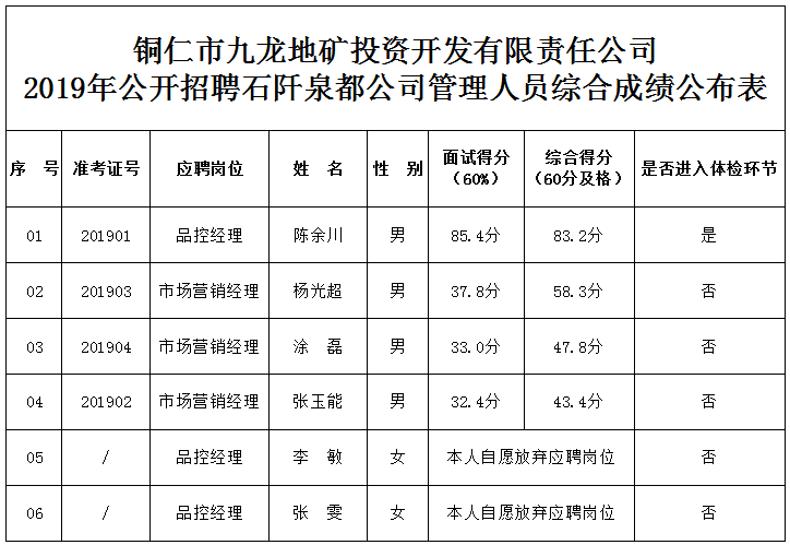 九龍地礦公司2019年公開(kāi)招聘石阡泉都公司管理人員 綜合成績(jī)公布